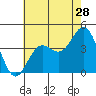 San Clemente Island tide chart for Sunday, June 28, 2026