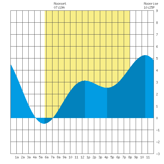 San Clemente Island tide chart for Tuesday, June 2, 2026