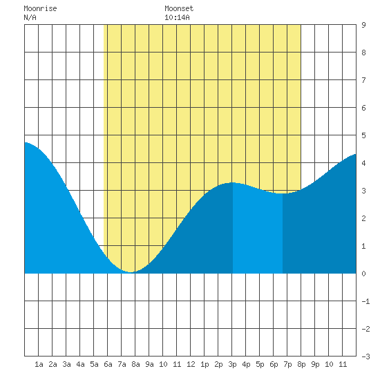 San Clemente Island tide chart for Friday, June 5, 2026