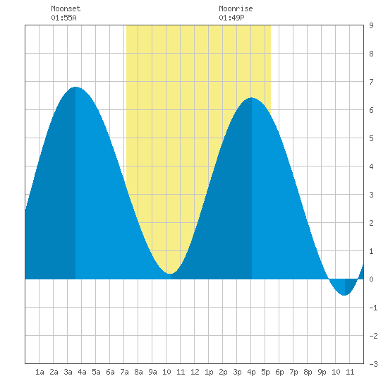 2.5 mi above mouth tide chart for Tuesday, December 10, 2024