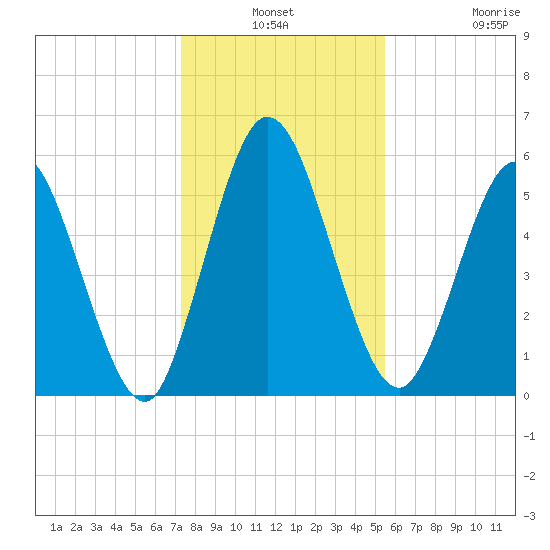 2.5 mi above mouth tide chart for Thursday, December 19, 2024
