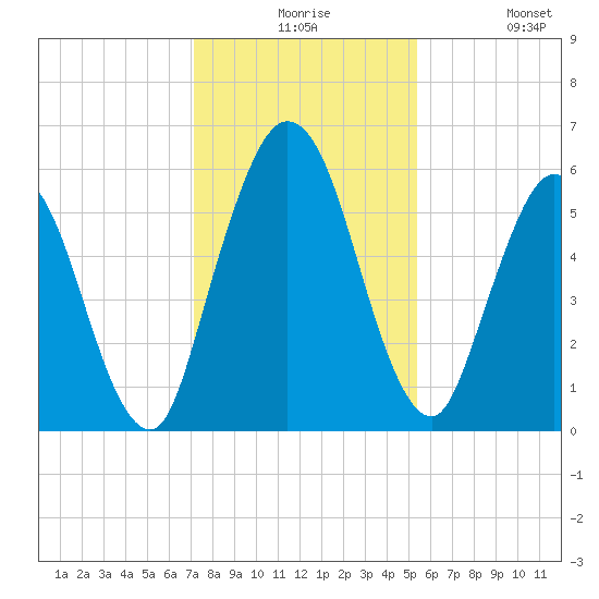 2.5 mi above mouth tide chart for Thursday, December 5, 2024