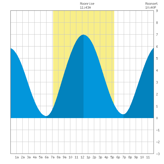 2.5 mi above mouth tide chart for Friday, December 6, 2024