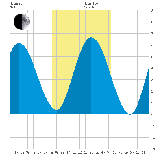 2.5 mi above mouth tide chart for Sunday, December 8, 2024