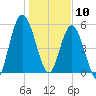 2.5 mi above mouth tide chart for Friday, January 10, 2025