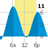 2.5 mi above mouth tide chart for Saturday, January 11, 2025