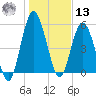 2.5 mi above mouth tide chart for Monday, January 13, 2025