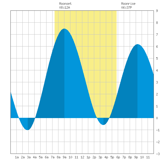 2.5 mi above mouth tide chart for Tuesday, January 14, 2025