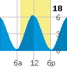 2.5 mi above mouth tide chart for Saturday, January 18, 2025