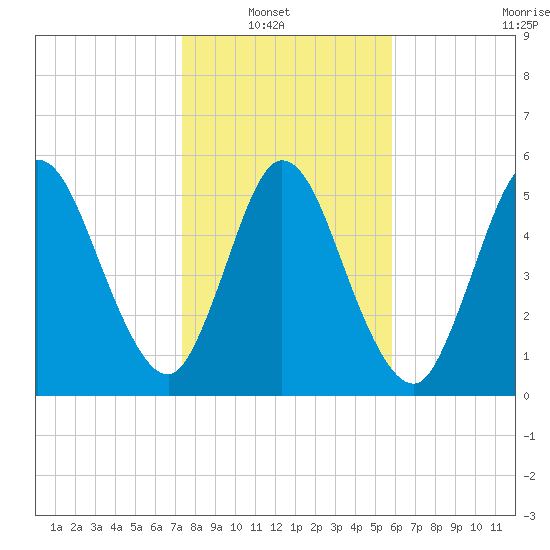 2.5 mi above mouth tide chart for Sunday, January 19, 2025