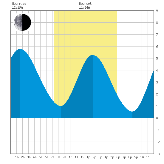 2.5 mi above mouth tide chart for Tuesday, January 21, 2025