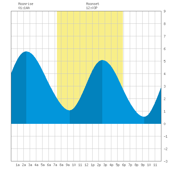 2.5 mi above mouth tide chart for Wednesday, January 22, 2025