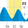 2.5 mi above mouth tide chart for Thursday, January 23, 2025
