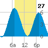 2.5 mi above mouth tide chart for Monday, January 27, 2025