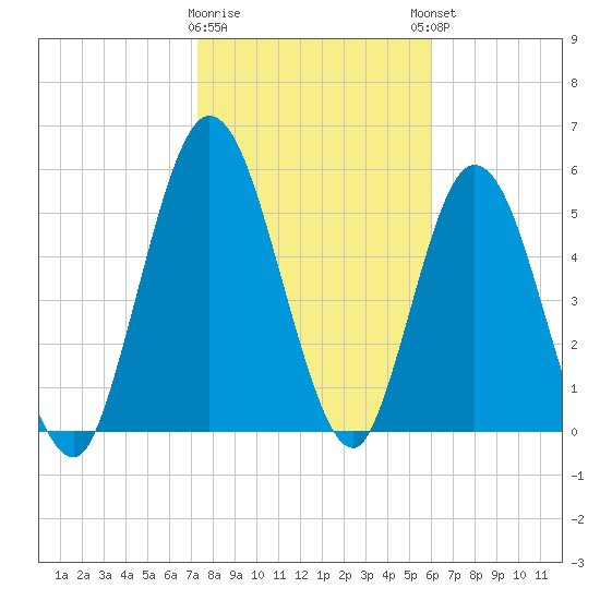 2.5 mi above mouth tide chart for Tuesday, January 28, 2025