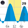 2.5 mi above mouth tide chart for Wednesday, January 29, 2025