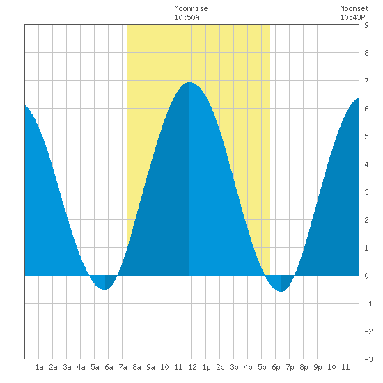 2.5 mi above mouth tide chart for Saturday, January 4, 2025
