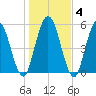 2.5 mi above mouth tide chart for Saturday, January 4, 2025