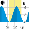 2.5 mi above mouth tide chart for Monday, January 6, 2025