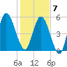 2.5 mi above mouth tide chart for Tuesday, January 7, 2025
