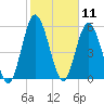 2.5 mi above mouth tide chart for Tuesday, February 11, 2025