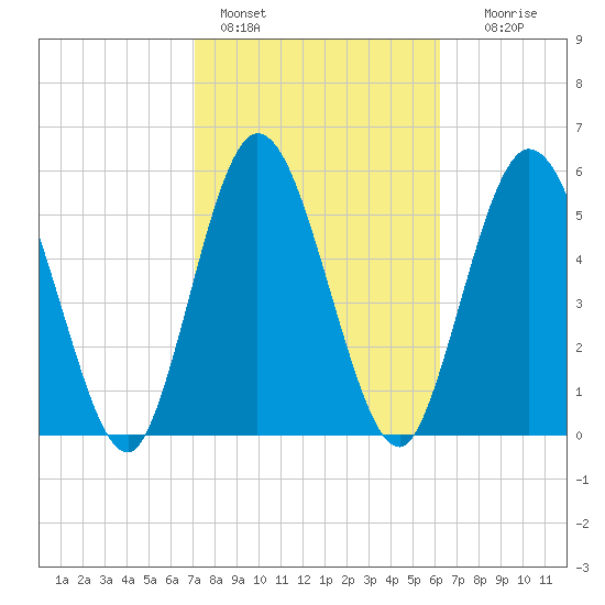 2.5 mi above mouth tide chart for Friday, February 14, 2025