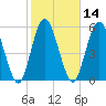 2.5 mi above mouth tide chart for Friday, February 14, 2025