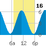 2.5 mi above mouth tide chart for Sunday, February 16, 2025