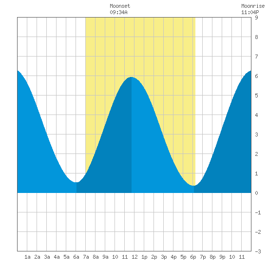 2.5 mi above mouth tide chart for Monday, February 17, 2025