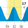 2.5 mi above mouth tide chart for Monday, February 17, 2025