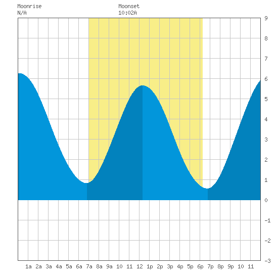 2.5 mi above mouth tide chart for Tuesday, February 18, 2025