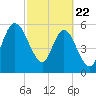 2.5 mi above mouth tide chart for Saturday, February 22, 2025