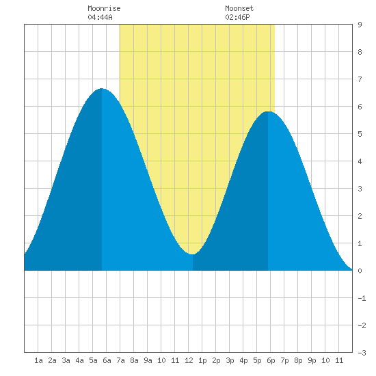 2.5 mi above mouth tide chart for Monday, February 24, 2025
