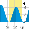 2.5 mi above mouth tide chart for Tuesday, February 4, 2025