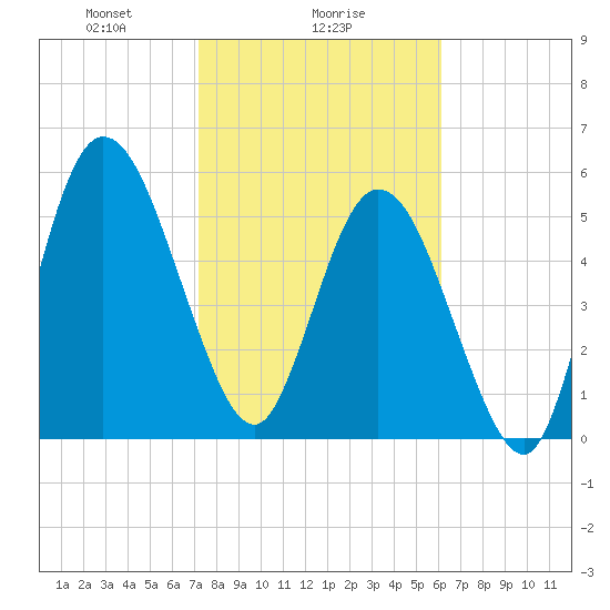 2.5 mi above mouth tide chart for Thursday, February 6, 2025