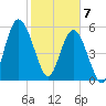 2.5 mi above mouth tide chart for Friday, February 7, 2025