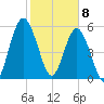 2.5 mi above mouth tide chart for Saturday, February 8, 2025