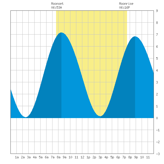 2.5 mi above mouth tide chart for Wednesday, March 12, 2025