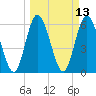 2.5 mi above mouth tide chart for Thursday, March 13, 2025