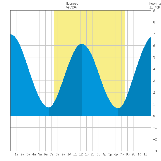 2.5 mi above mouth tide chart for Tuesday, March 18, 2025