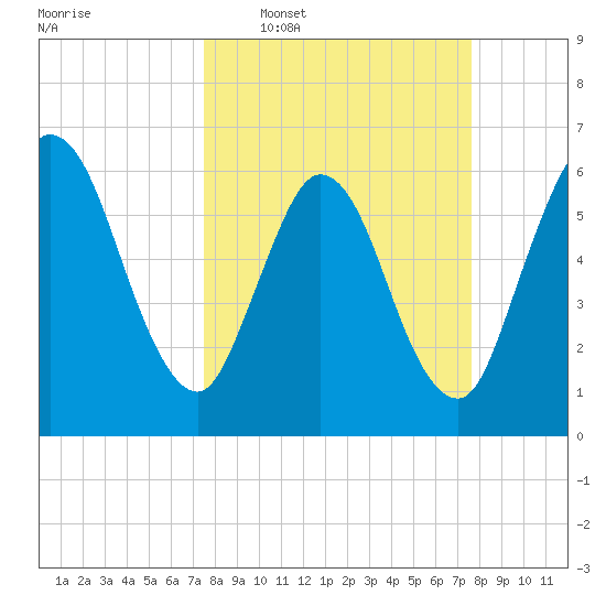 2.5 mi above mouth tide chart for Wednesday, March 19, 2025