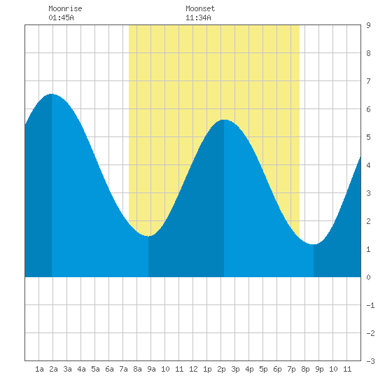 2.5 mi above mouth tide chart for Friday, March 21, 2025