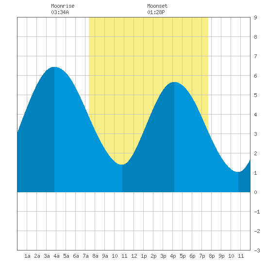 2.5 mi above mouth tide chart for Sunday, March 23, 2025