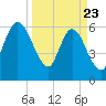 2.5 mi above mouth tide chart for Sunday, March 23, 2025