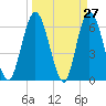 2.5 mi above mouth tide chart for Thursday, March 27, 2025