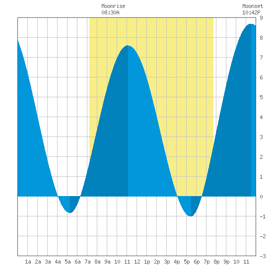 2.5 mi above mouth tide chart for Monday, March 31, 2025
