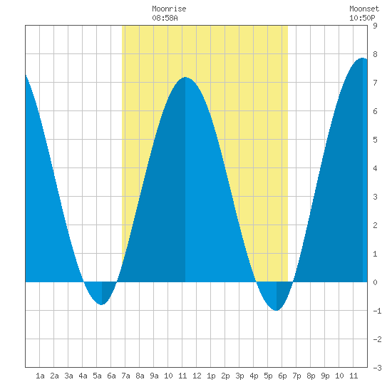 2.5 mi above mouth tide chart for Monday, March 3, 2025