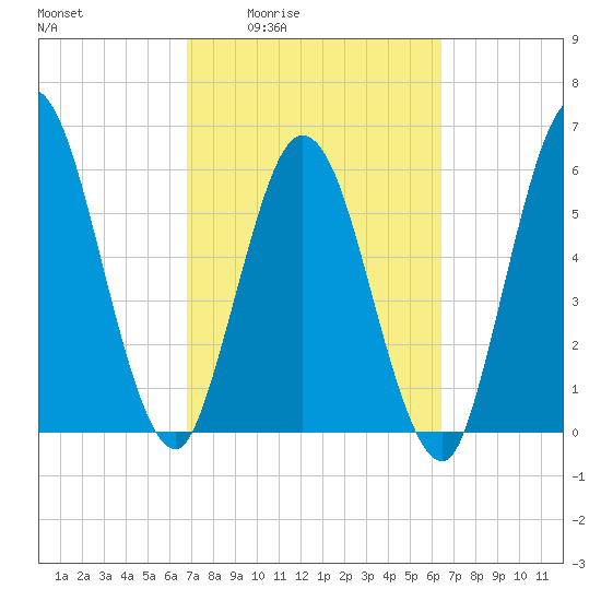 2.5 mi above mouth tide chart for Tuesday, March 4, 2025