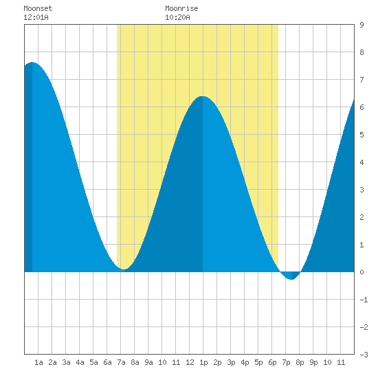 2.5 mi above mouth tide chart for Wednesday, March 5, 2025