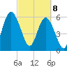 2.5 mi above mouth tide chart for Saturday, March 8, 2025